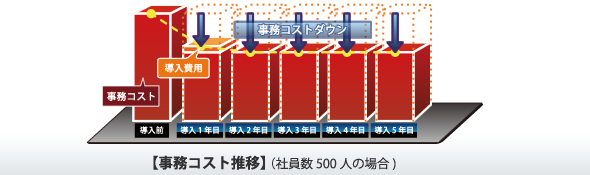 コストダウン